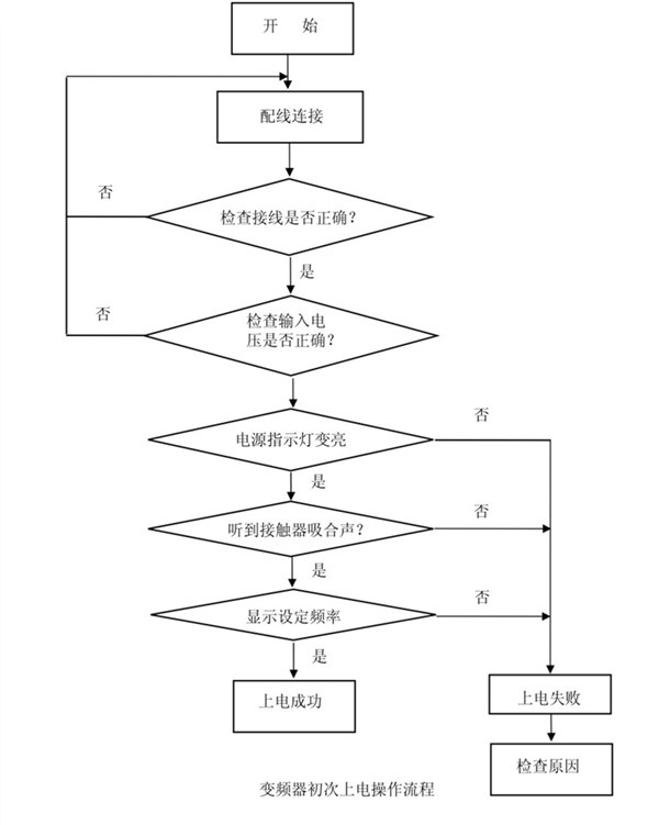 变频器操作