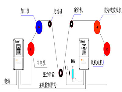 拉丝机变频器