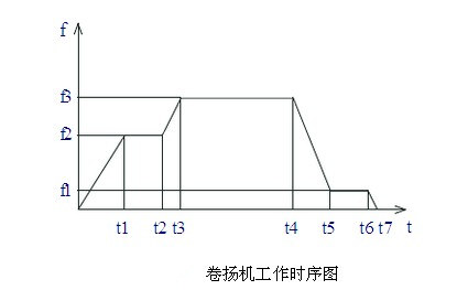 变频器应用