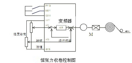 张力变频控制