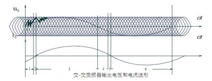 交变频器