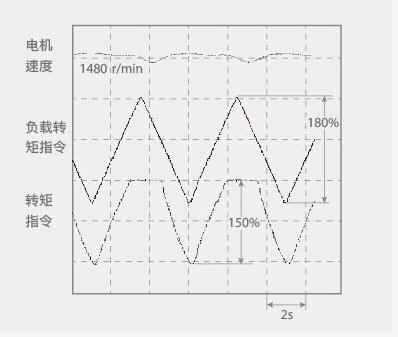 变频器amk600工作原理