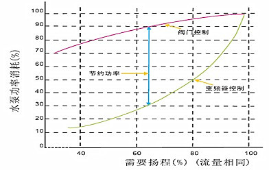 变频器